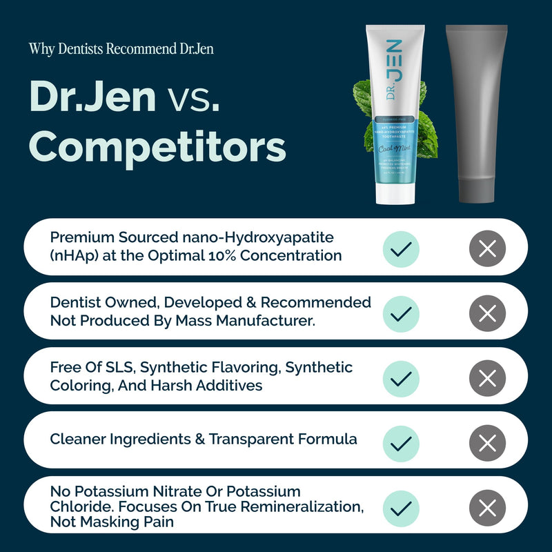 Dr. Jen Fluoride Free Toothpaste with 10% Premium Nano Hydroxyapatite, Xylitol & Glycerin, Remineralizing Daily Oral Care for Sensitive Teeth, Travel Essentials, Cool Mint, 1 Pack 3.4 Ounce (Pack of 1)