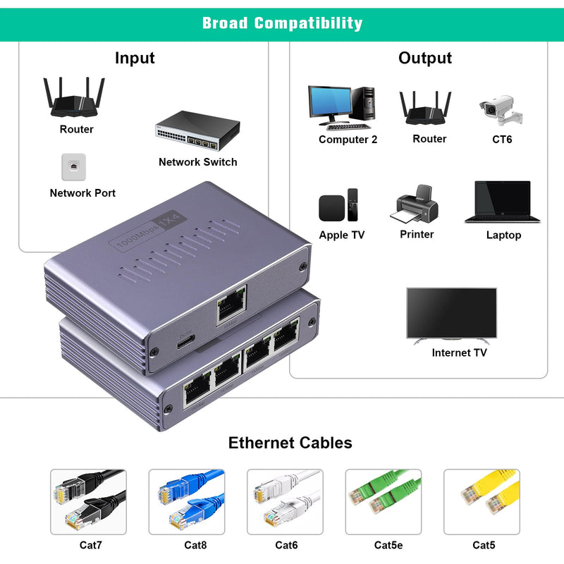 Gigabit Ethernet Splitter 1 to 4 - Network Splitter with USB Power Cable, RJ45 Internet Splitter Adapter 1000Mbps High Speed for Cat 5/5e/6/7/8 Cable [4 Devices Networked Simultaneously] (ES-1X4) ES-1X4