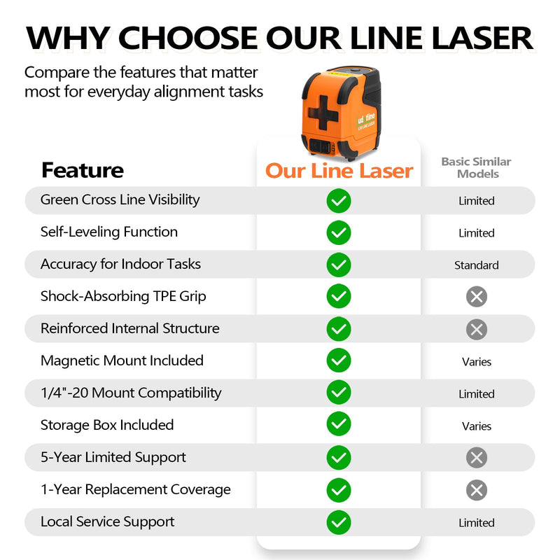 Pocket Cross-line lasers level Green L90 lazer leveler tools | Compact and Durable, Self-Leveling with Pendulum Lock, Withstands 4-FT Drops, Ideal for Picture Hanging, Cabinets, Tile, DIY L90 Green Laser Set