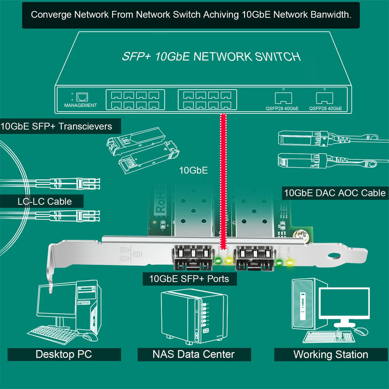 PCIE X8 Interface to 2X 10GbE SFP+ Fiber Port Converged Ethernet Adapter, Intel Dual Port 10GbE Ethernet Controller X710-BM2, 2-Port 10GbE PCIE NIC Card, 2X 10GbE SFP+ LAN Adapter (X710-DA2)