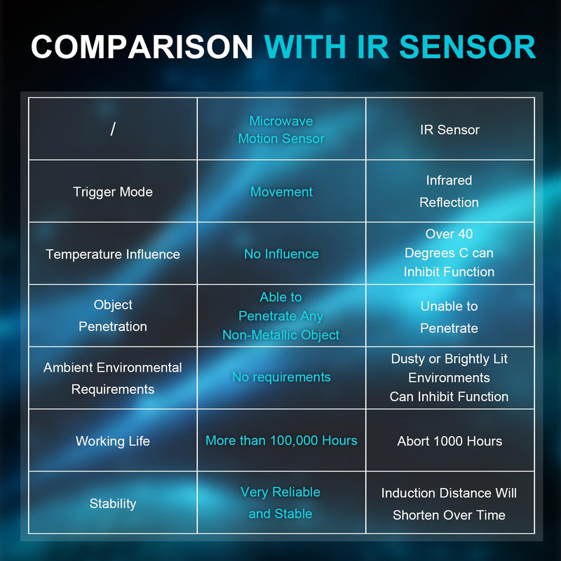 CQRobot 10.525GHz Doppler Effect Microwave Motion Sensor Compatible with Raspberry Pi and Arduino Motherboard. for Industrial, Measurement, Automatic Doors, Smart Lights, Reversing Radar, etc.