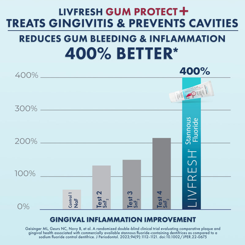 LIVFRESH Gum Protect Toothpaste Gel, Gingivitis Treatment, Reduces Bleeding, Swollen Gums 400% Better, Cavity Protection, Remineralizes Teeth, Whitens Teeth, Stannous Fluoride (1.75 Ounce (Pack of 1) 1.75 Ounce (Pack of 1)