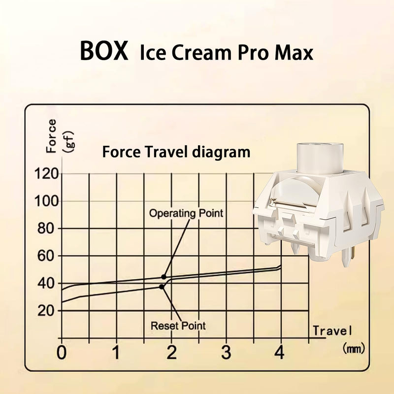 Kailh Box Ice Cream Pro Max Keyboard Switches,Pre-Lubed Linear 5-pin 45gf RGB SMD Switch for Mechanical Keyboard(Ice Cream 108Pcs)