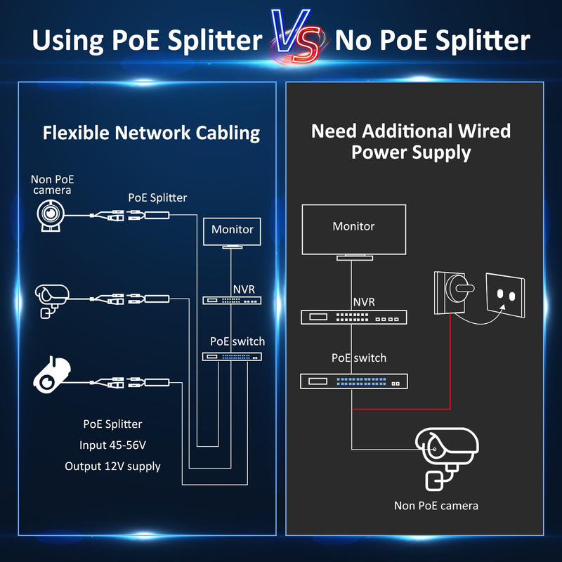 3-Pack Gigabit PoE Splitter 12V 2A Output with IEEE 802.3af/at Standard Compliant, Power Over Ethernet Splitter Adapte for Security Camera, AP, Voip, 5.5x2.1mm DC Plug 3