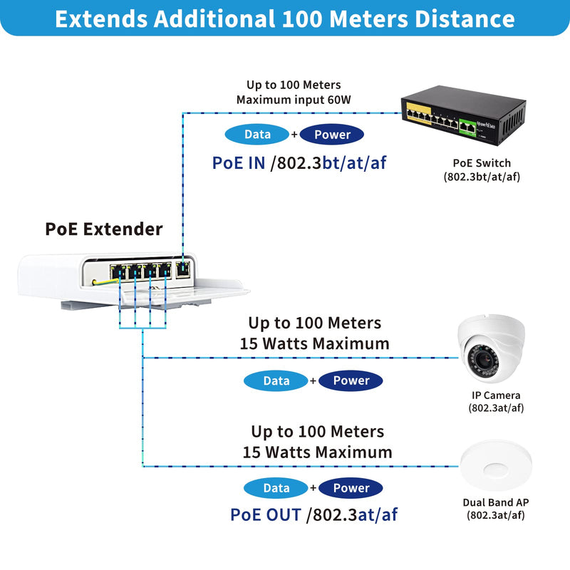 Outdoor 5 Port PoE Switch/Extender/Booster, 60W 48V 10/100/1000M POE Passthrough Switch Outdoor Ethernet Extender，PoE Repeater,6KV Lightning Protection, IEEE 802.3af/at/bt, by CENTROPOWER