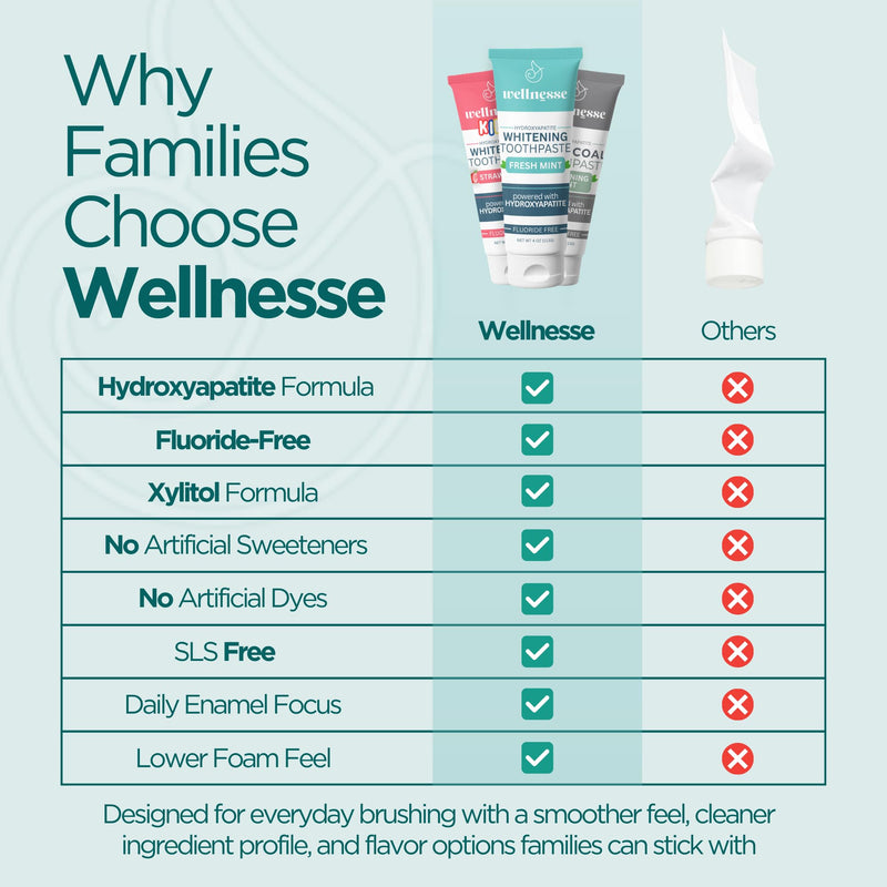 Wellnesse Hydroxyapatite Toothpaste, Fluoride Free, Whitening Toothpaste, Remineralizing Enamel Care, Xylitol Formula for Sensitive Teeth and Daily Oral Care, Fresh Mint, 4 Oz, Pack 3 4 Ounce (Pack of 3)