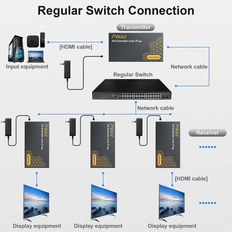 PWAY 400ft HDMI Extender Over Ethernet Cat5e/6, HDMI Over POE IP Kit, One to Many via 100M/1000M Switch, No Delay 1080p Video Extender for TV, PW-DT273P