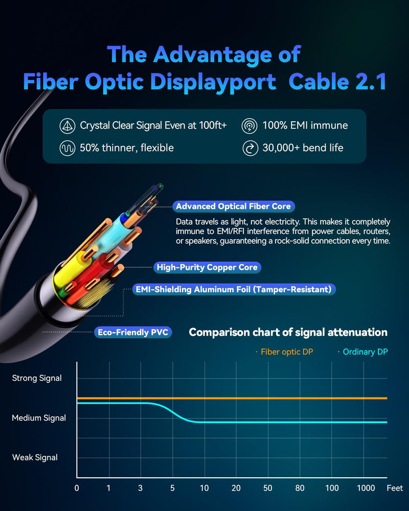 DisplayPort to DisplayPort Cable High Speed Display Port Cable DP Cable Compatible with Gaming PCs, Gaming Monitor, Multi-Monitor, G-Sync & FreeSync DSC-Free-15FT 15FT-Fiber