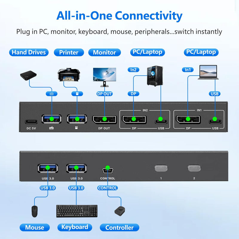 DisplayPort USB 3.0 KVM Switch 1 Monitor 2 Computers 8K@60Hz 4K@144Hz KVM Switcher 2 in 1 Out with 4 USB-A, 2 USB-C, Wired Controller for Laptop, Desktop