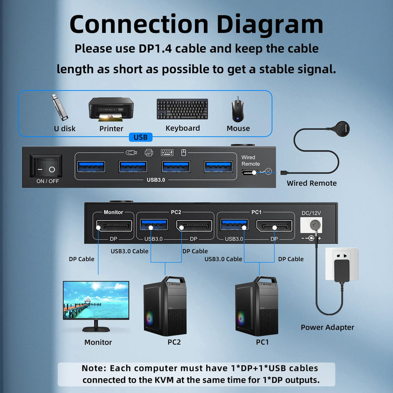 DP KVM Switch 1 Monitors 2 Computers, 8K@60Hz/4K@240Hz KVM Switch for 2 PC Sharing 1 Monitors, Keyboard, Mouse, with USB3.0 Cables, Wired Controller and Power Adapter 8K 2 PC 1 Monitor DP KVM