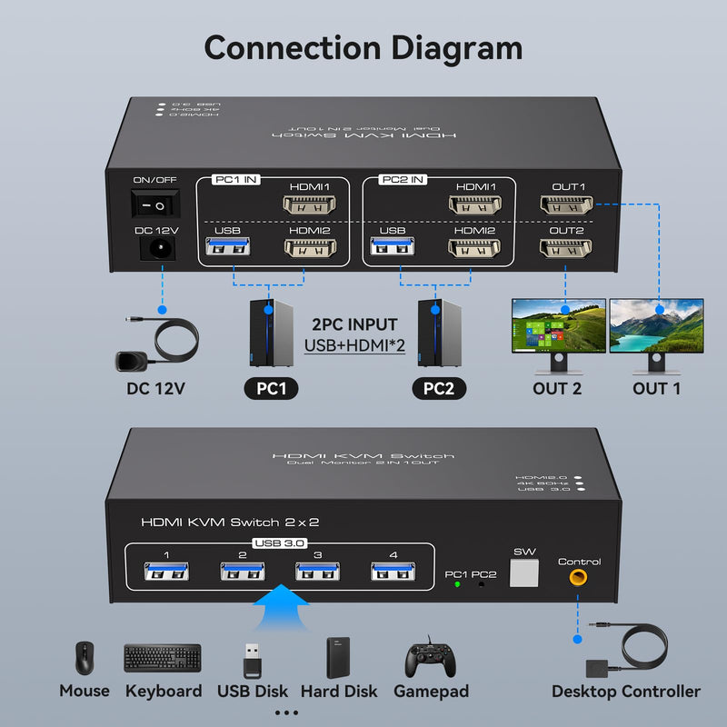 HDMI KVM Switch Dual Monitor 2 Computers Support 4K@60Hz USB 3.0 KVM Switches Share Dual Monitors and 4 USB 3.0 Ports Support Extended/Copy Mode with DC 12V Adapter&Wired Controller HDMI 2 PC 2M 4K Black