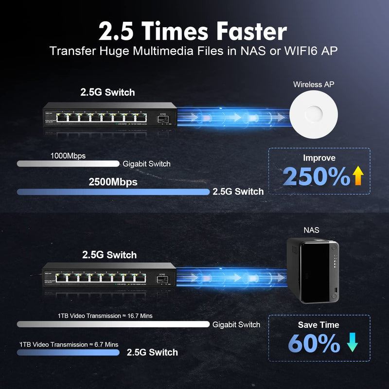 8 Port 2.5G Switch with 10G SFP+, 8 x 2.5GBASE-T Ports, 2.5Gbps Network Hub Ethernet Splitter, YuLinca Multi-Gigabit Fanless Unmanaged Plug&Play Gaming Switch 8x2.5G + 1x10G SFP