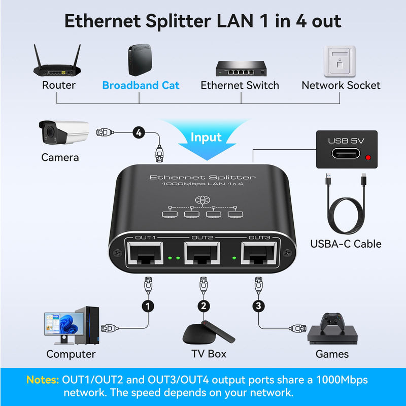 Ethernet Splitter 1 to 4 1000Mbps Internet Splitter Supports Simultaneous Networking of 4 Devices Works with Cat5/5e/6/7/8 Cable Ethernet Splitter 1 to 4