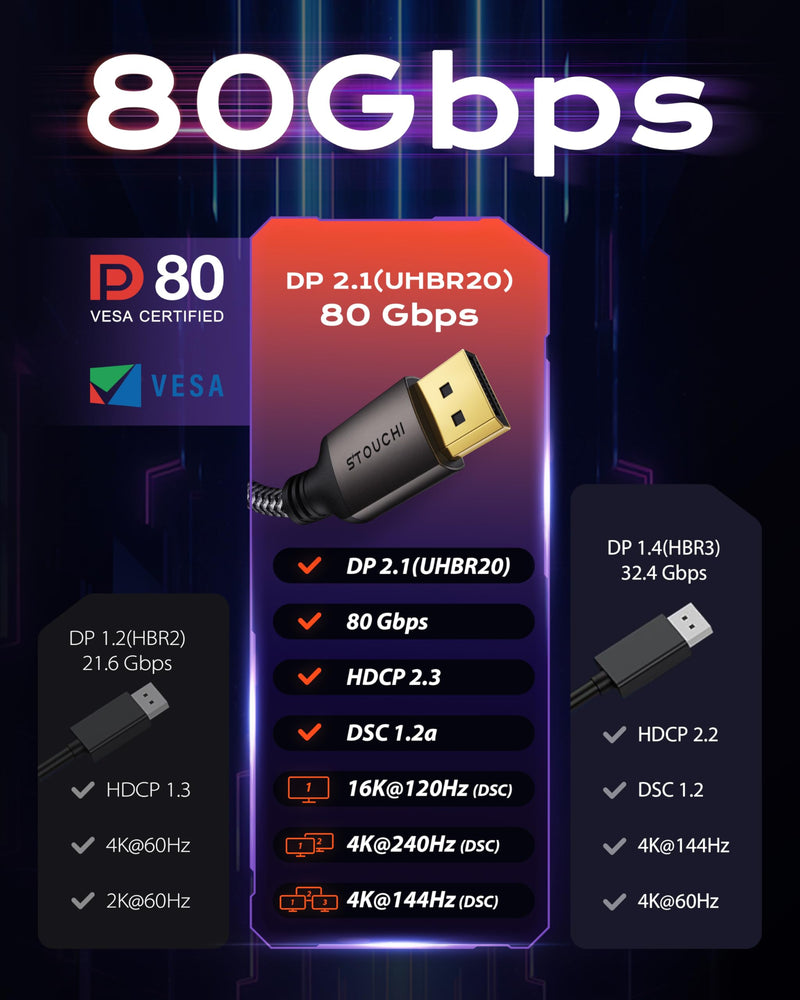 Stouchi 80Gbps DisplayPort 2.1 Cable [10FT/3M], UHBR20 [16K 8K 4K@540Hz] DP Cord, Support FreeSync G-Sync, DSC 1.2a, Snag-Free Connector for RTX 5090/4090,RX 9070,Gaming Monitor Grey 10FT