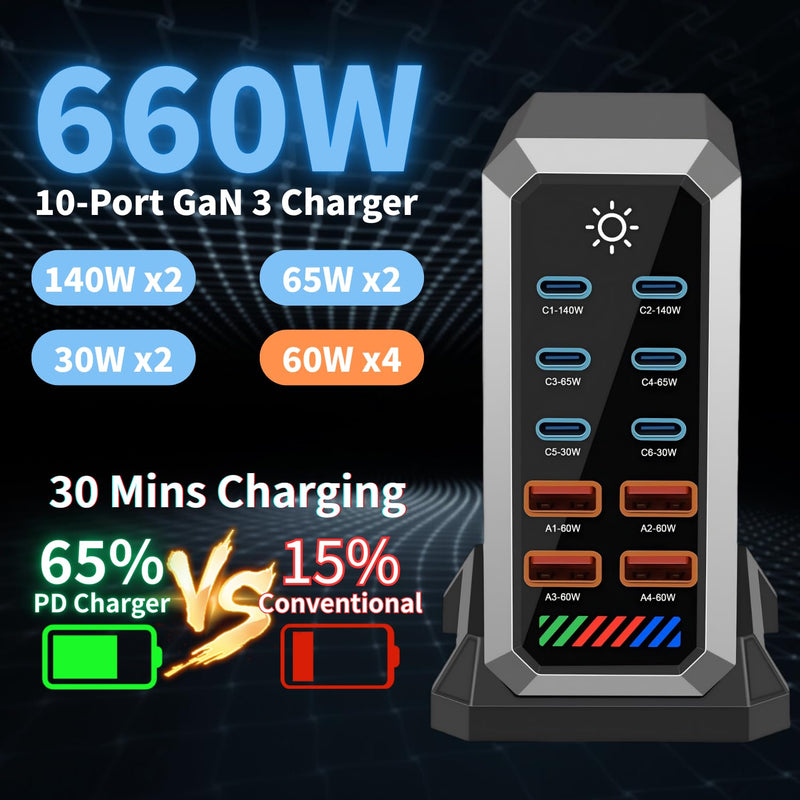 660W USB C Fast Charger Block, 10 Ports GaN III USB Chagring Station, Dual 140W PD PPS HUB for Multiple Devices, Laptop Adapter Compatible with MacBook Pro/Air iPad iPhone Pro Max, Galaxy, Dell, HP