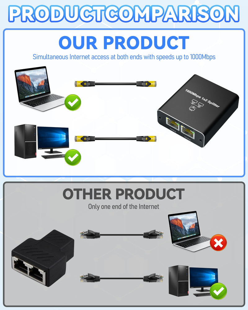 Ethernet Cable Splitter 1 to 2, Gigabit LAN Splitters High Speed 1000Mbps RJ45 Ethernet Switch with USB C Power Cable for Cat5/5e/6/7/8 Cable Ethernet Splitter 1 to 2