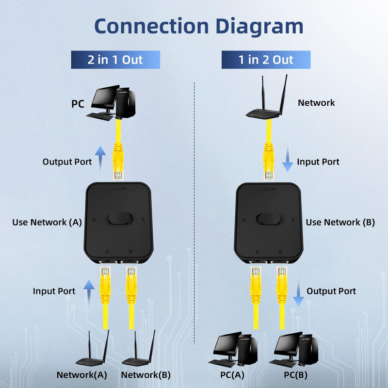 Binardat Gigabit Network Switcher, Passive Ethernet Selector, in/Out to A or B Network, Bidirectional Manual Switcher, No Power Required Gigabit Switcher
