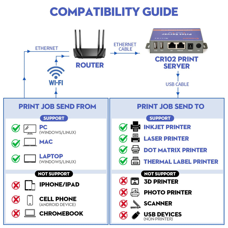 Network Ethernet to USB Print Server (NOT Plug&Play), Non-WiFi Version, 2 Port Print Server for USB Printer, Convert USB Printer to Ethernet Networking - Windows Mac Linux Compliant - CR102 Ethernet USB Print Server