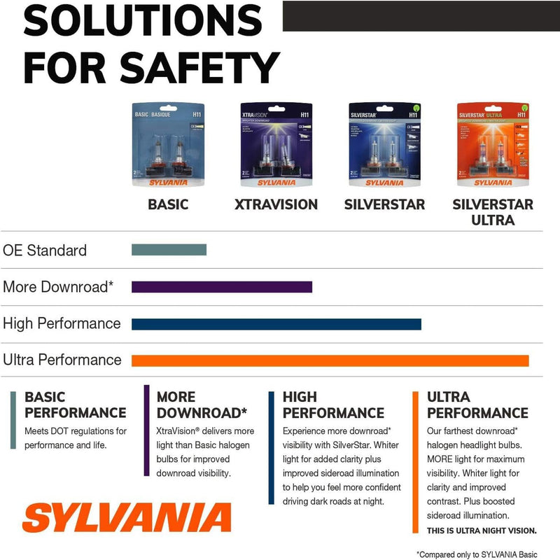 SYLVANIA - H11B SilverStar Ultra - High Performance Halogen Headlight Bulb, High Beam, Low Beam and Fog Replacement Bulb, Brightest Downroad with Whiter Light, Tri-Band Technology (Contains 2 Bulbs)