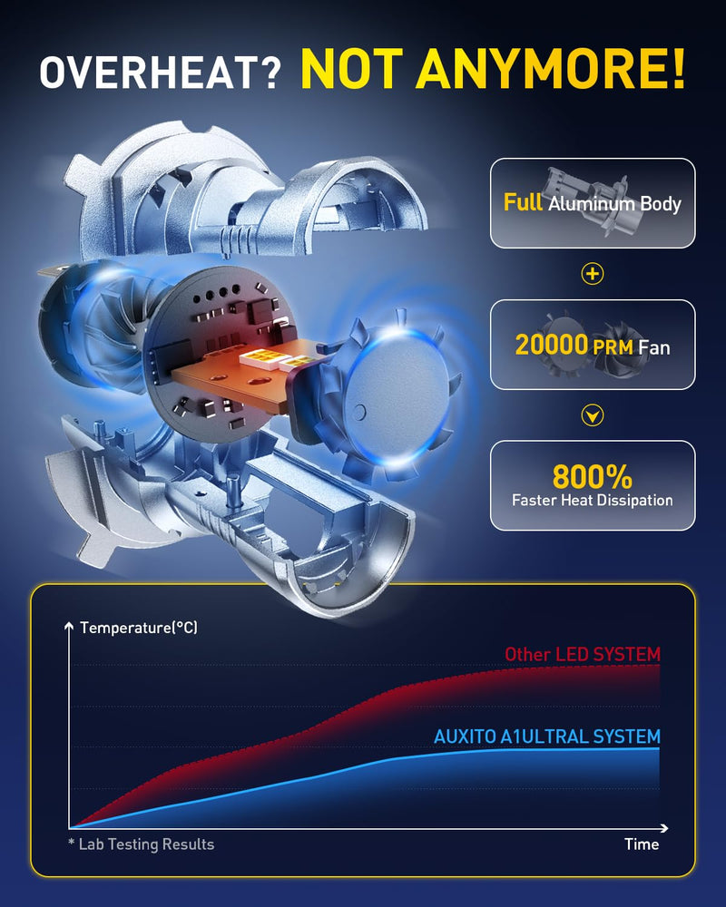 AUXITO H4 LED Bulb, 9003 Light Bulbs, 48000LM, 99% Vehicle Fit, Dual Turbo Cooling Fan, Plug N Play, 3MIN Installation, 20Year+ Lifespan 9003/H4