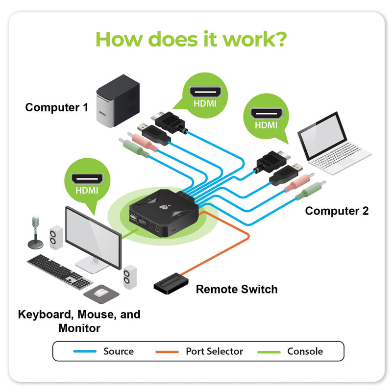 IOGEAR 2-Port 4K USB HDMI Cable KVM Switch with Remote - 4096x2160 @60Hz 2560x1440 @144Hz - USB Hub Peripheral Sharing – 2 Computers Share 1 Keyboard Mouse and Monitor - Attached Cables – GCS92HU