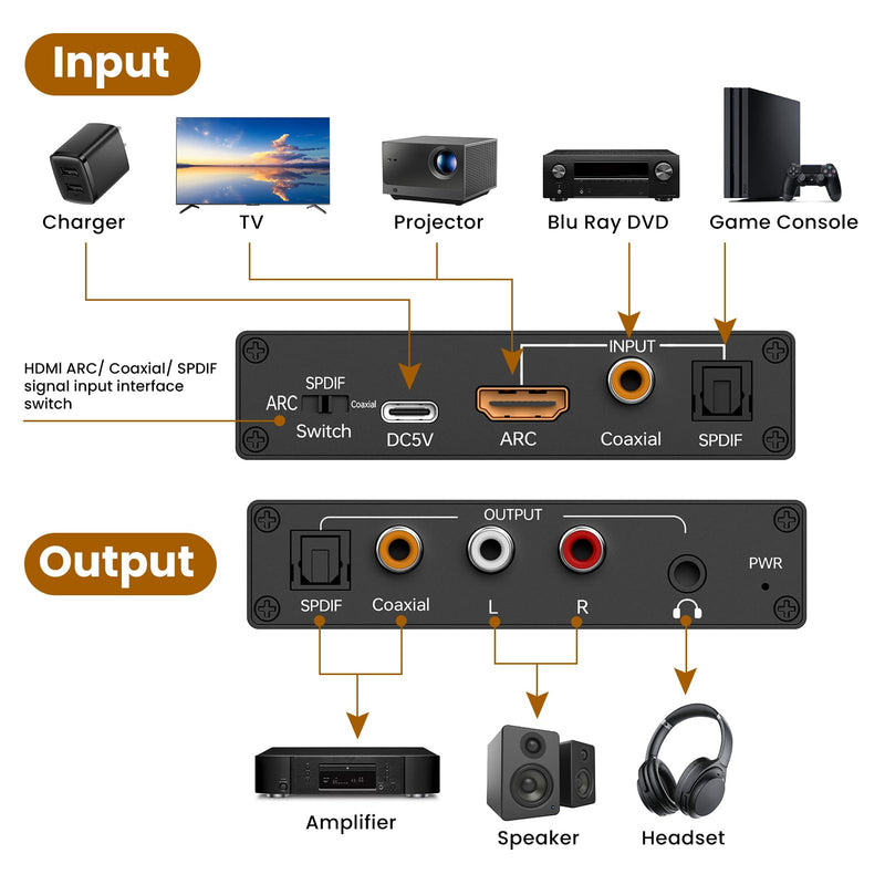 HDMI ARC Audio Extractor Adapter,Digital Coaxial Optical to Analog 192Khz R/L RCA 3.5mm Headphone DAC Converter,ARC Port on HDTV/Projector/Speaker/Amplifier/Headphones