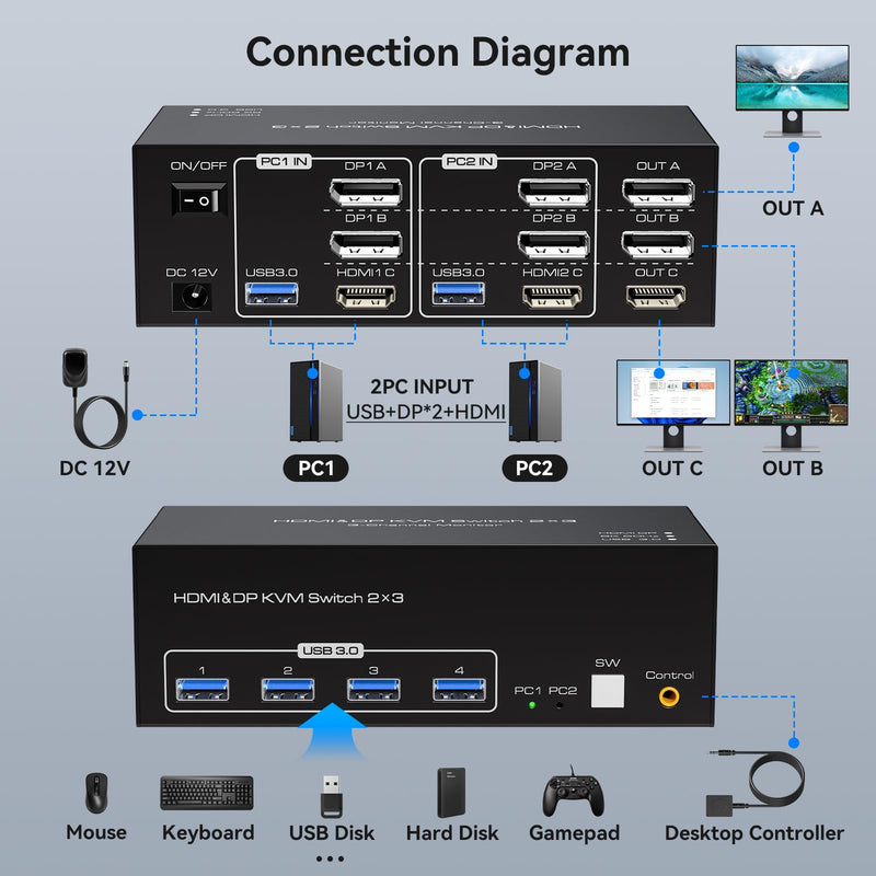 HDMI Displayport KVM Switch 3 Monitors 2 Computers 8K@60Hz 4K@120Hz USB 3.0 DP KVM Switch for 2 PC Share Multi Monitor and 4 USB Devices Included Support Extended & Copy Mode White