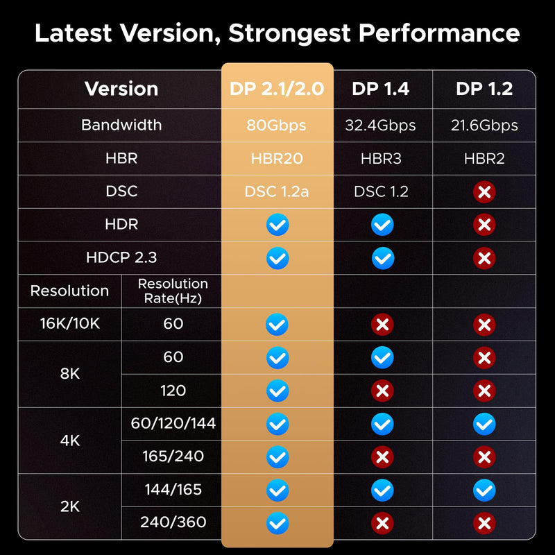 UGREEN 16K@60Hz 80Gbps DisplayPort Cable 2.1 DP Cord 8K@240Hz 4K@240Hz Display Port Cable 10FT HDR, HDCP2.3, DSC1.2a, FreeSync, G-Sync, Alu Braid Compatible Monitor, Graphics RTX 5090 4090, PC, HDTV