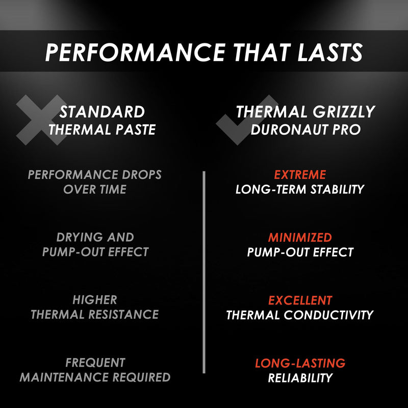 Thermal Grizzly Duronaut Pro - 6 Gram Thermal Paste for CPU | Exceptional Long-Term Stability and Thermal Conductivity for CPU, GPU, Consoles and Demanding Industrial Cooling Systems