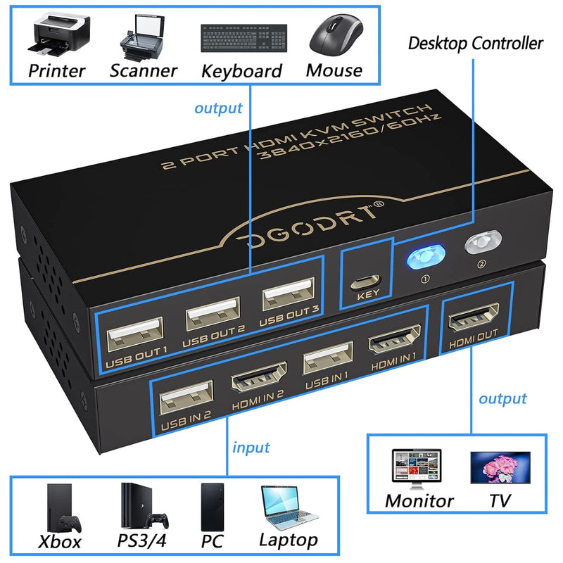 4K KVM Switch, HDMI USB Switch for 2 Computer Share 1 Monitor and 3 USB Devices Support 4K@60Hz, Including 2 HDMI Cable and 2 USB Cable