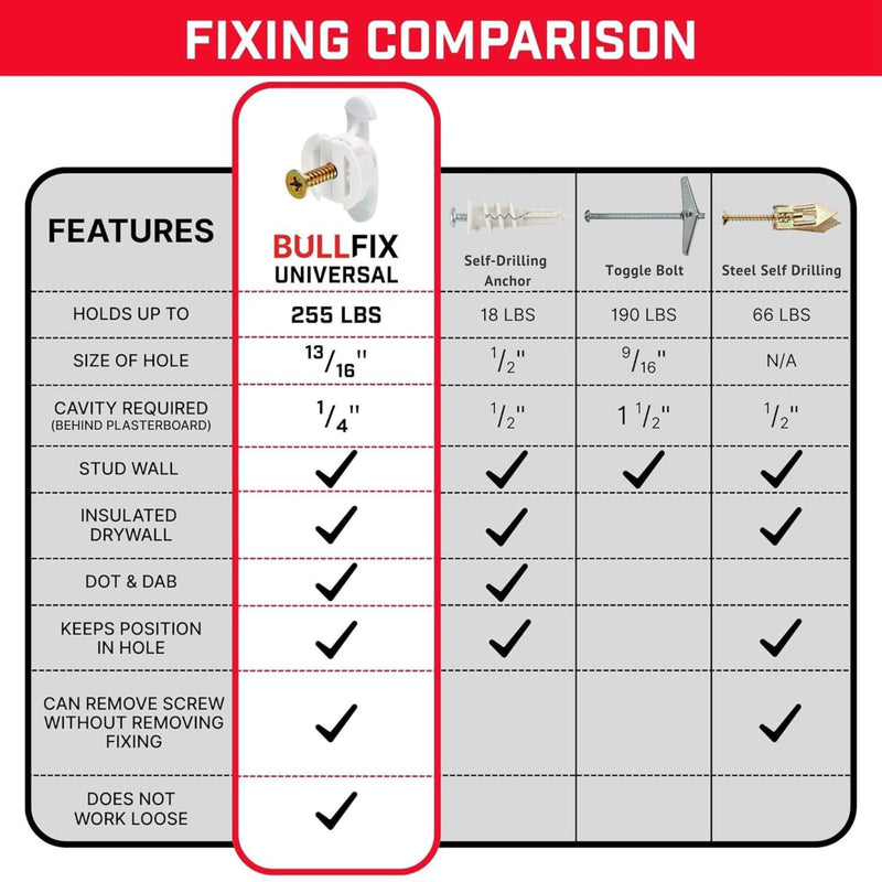 Bullfix Drywall Anchors and Screws Kit - 24 Pack, Holds 255lbs, Heavy Duty Drywall Anchors for Shallow Hollow Cavity with 13/16" Drill Bit, Dry Wall Screws, Heavy Duty Dry Wall Kit