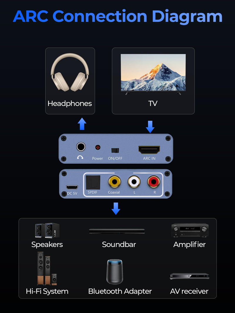 192KHz HDMI ARC Audio Extractor with Optical Cable ARC Converter HDMI ARC to Optical TOSLINK SPDIF Coaxial, RCA+3.5mm Jack L/R Stereo, Audio Splitter for HDTV to Soundbar Amplifier Speakers headphones