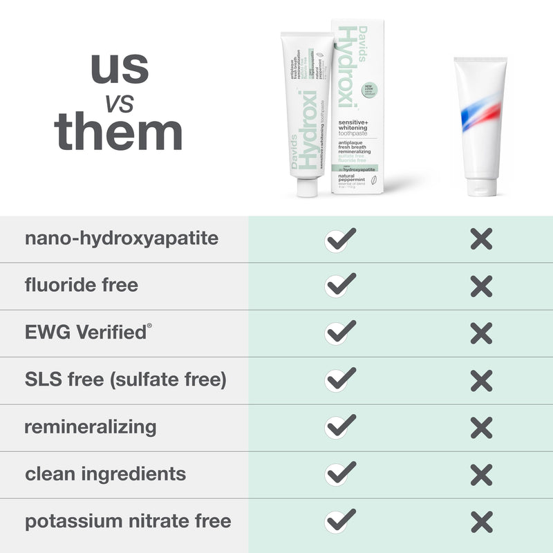 Davids Hydroxi Fluoride Free Nano Hydroxyapatite Toothpaste for Remineralizing, Sensitive Support, Whitening, Antiplaque, SLS Free, Natural Peppermint, 5.25oz, Made in USA (3 Pack) 2. Whitening Peppermint 5.25 Ounce (Pack of 3)
