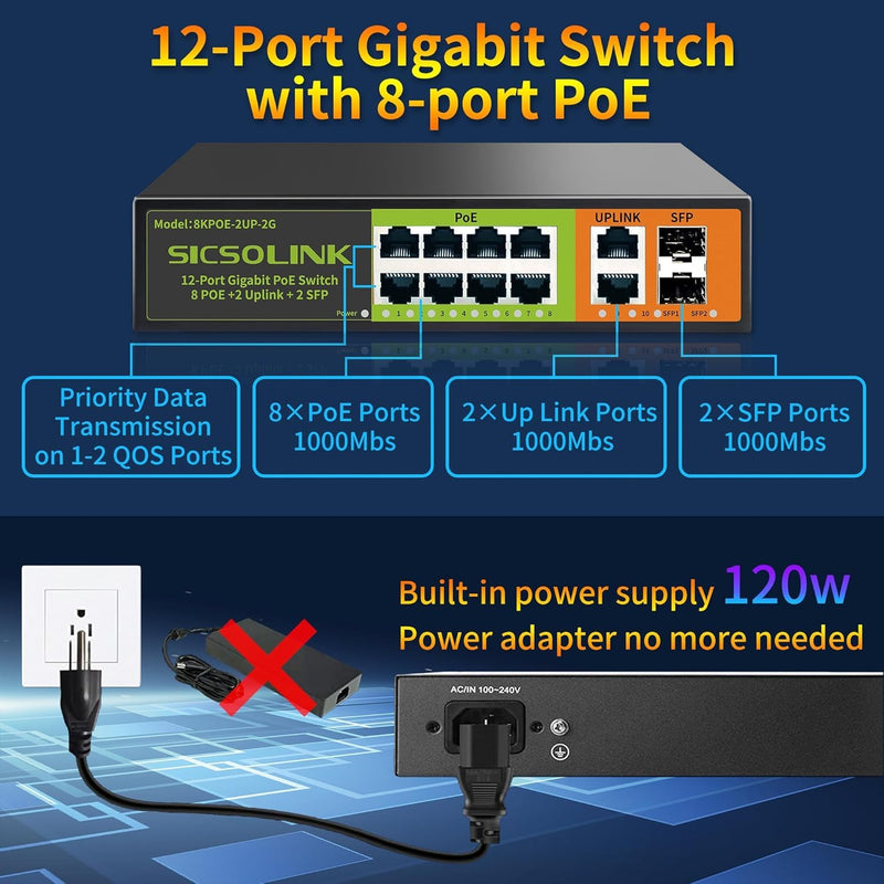 8 Ports Gigabit PoE+ Switch with 2 Uplink & 2 SFP Ports,1000Mbps PoE Ethernet Unmanaged Network Switch,120W, Plug & Play, Suitable for Access Point-AP and PoE Surveillance Camera 12 Gigabit Ports | 8*POE+2*SFP+(120w)