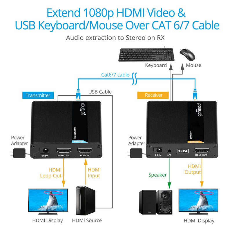 gofanco 1080p HDMI USB KVM Extender Over CAT6 / CAT7 Cable – Up to 230ft (70m), 2X USB 2.0 Keyboard/Mouse, Near Zero Latency, HDMI Loopout, Lightning/Surge/ESD Protection (KVMHDExt70)