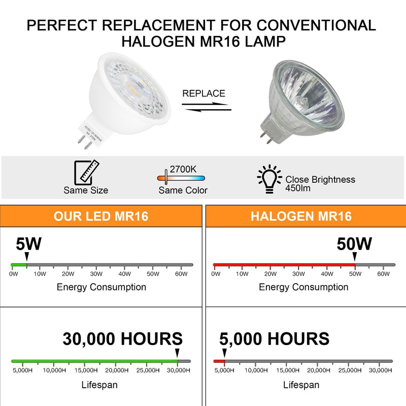 Mlambert 12 Pack MR16 LED Bulbs 50W Halogen Equivalent,2700K Warm White,5W GU5.3 MR16 12V Spotlight Bulb,Non-Dimmable,45° Beam Angle for Landscape 12 Count (Pack of 1)