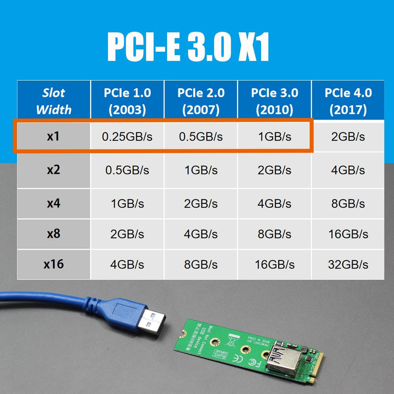 GLOTRENDS UEX108 600mm M.2 to PCIe X4 Riser Cable (PCIe 3.0 X1 Speed),for PCIe WiFi Card, M.2 PCIe Card, USB PCIe Card, Sound Card, etc