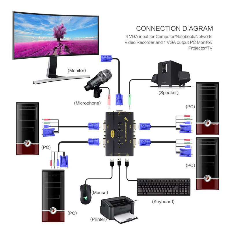 4 Port VGA KVM Switch with USB Hub and Audio Support Wireless Keyboard Mouse Connection and Push Button Switching Function CKL-41UA