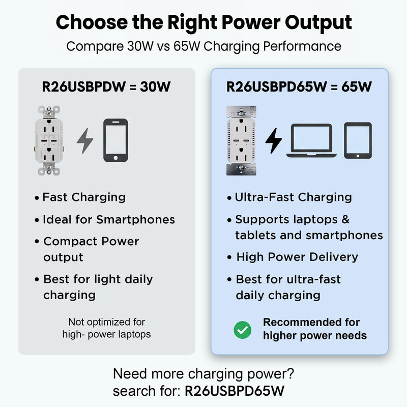 Legrand Radiant R26USBPDW 15 Amp Tamper-Resistant Decorator Duplex Receptacle Outlet with Fast USB C/C 6.0A Charging Ports Plus 30W Power Delivery, White (1 Count) 1 Pack