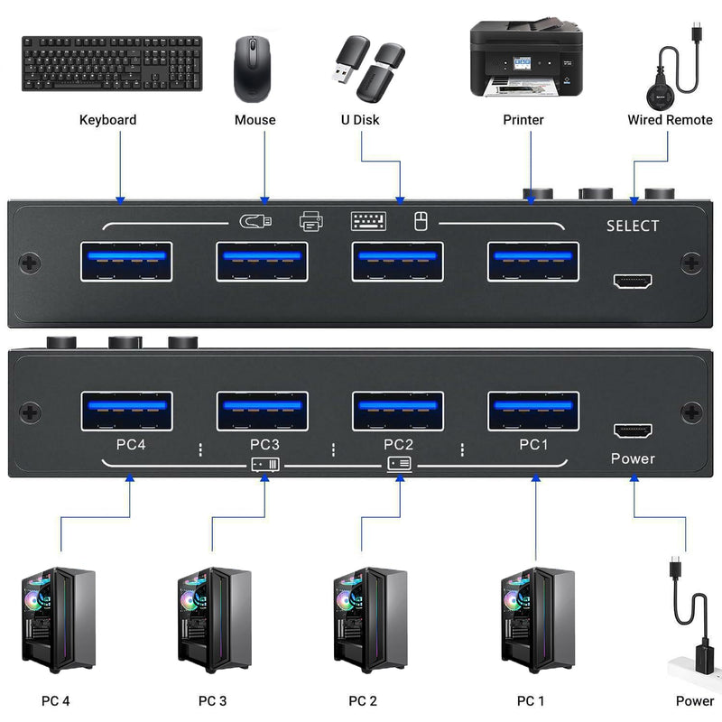 USB 3.0 Switch Selector 4 Computers, 4 Port USB KVM Switch for 4 PC Share 4 USB Devices for Keyboard Mouse Printer, Wired Remote and 4 USB 3.0 Cables Included USB 3.0 KVM Switch 4 Computers