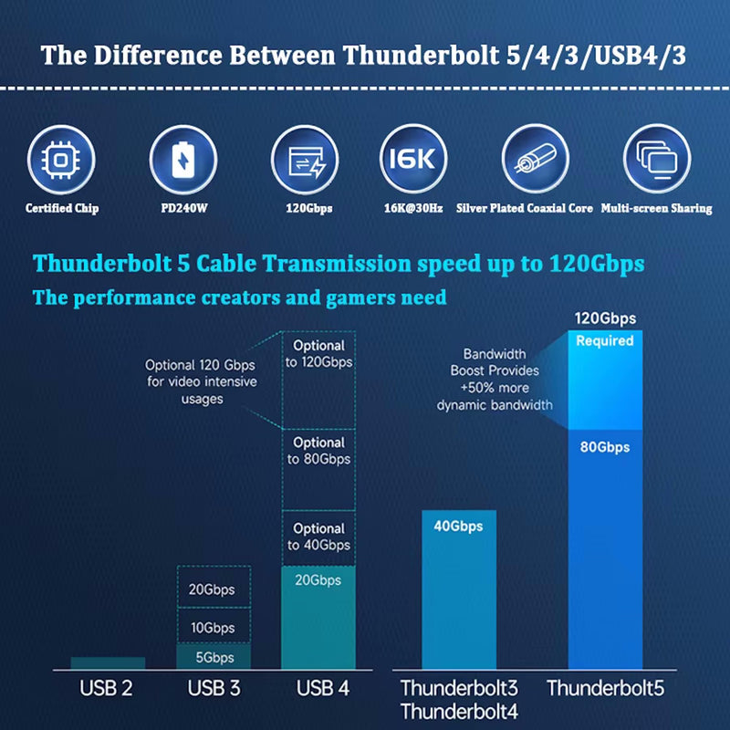 Thunderbolt 5 USB-C USBC Docking Station, Data Transfer & Monitor Cable | For Lenovo Thinkpad, Dell, CalDigit, UGREEN, Satechi, Microsoft, Satechi, Plugable, MacBook, Mac mini, Dell XPS, HP, Samsung