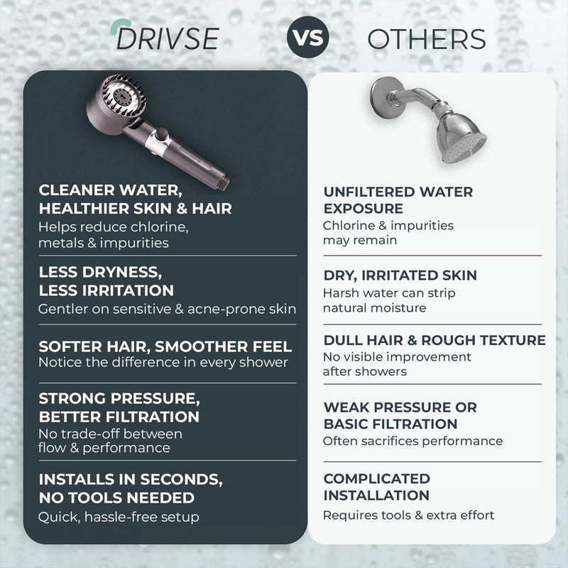 Drivse Filtered Shower Head for Hard Water | Ion Drops High Pressure Handheld Shower Head with Stainless Steel Hose | 3 Spray Modes | Tool-Free Install | Softer Skin & Healthier Hair