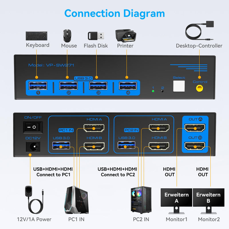 4K120Hz HDMI KVM Switch 2 Monitors 2 Computers 8K USB 3.0 KVM Switches for 2 Computers Share Dual Monitor and 4 USB Devices Support Extended/Copy Mode with DC 12V/1A&Wired Controller 2 PC 2 Monitors Deep Blue