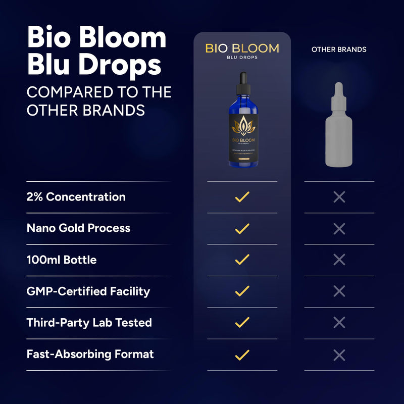 Methylene Blue 2% Pharmaceutical Grade Drops, 100ml Double Strength Methylene Blue Liquid for Humans | USP Grade, 3rd Party Lab-Tested | High Potency Dosage with Dropper by Bio Bloom