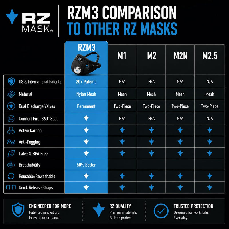 RZ Mask RZM3 - Patented Dust Mask w/ 99.9% Carbon Filtration, Anti Fogging, 360° Seal with 3 Straps, 50% Better Breathability Black Medium-Large