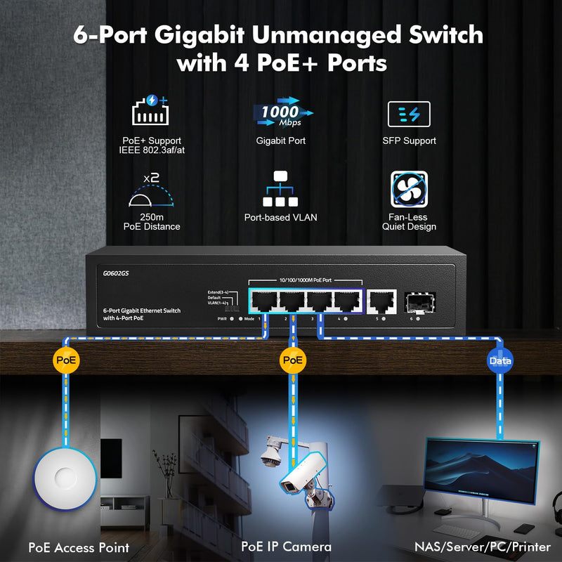 6 Port Gigabit PoE Switch, 4 POE+, 1 Uplink, 1 SFP, IEEE802.3af/at, Max 65W, VLAN & PoE Extend 250m, Fanless Plug & Play YuLinca Ethernet Switch 6x1G POE