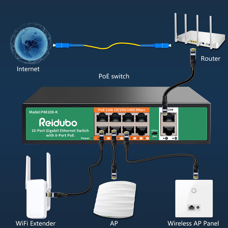 8 Port Gigabit PoE Switch with 2 Gigabit Uplink,1000Mbps PoE Ethernet Unmanaged Network Switch,120W, Plug & Play, VLAN, Suitable for Access Point-AP and PoE Surveillance Camera 10 port | 8*POE+(1000Mbps) (120w)