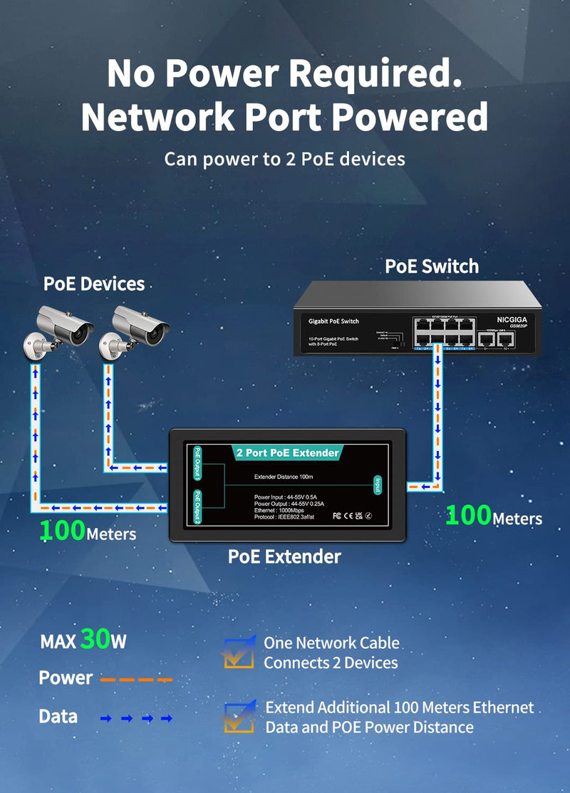 1 in 2 Out Gigabit PoE Extender, NICGIGA 2 Port PoE Repeater 100 Meters(328 ft),IEEE 802.3af/at Power Over Ethernet PoE Splitter to 2 PoE Devices Like IP Cameras, IP Phone, Wireless AP 3 Port | 2* 1000Mbps Out PoE
