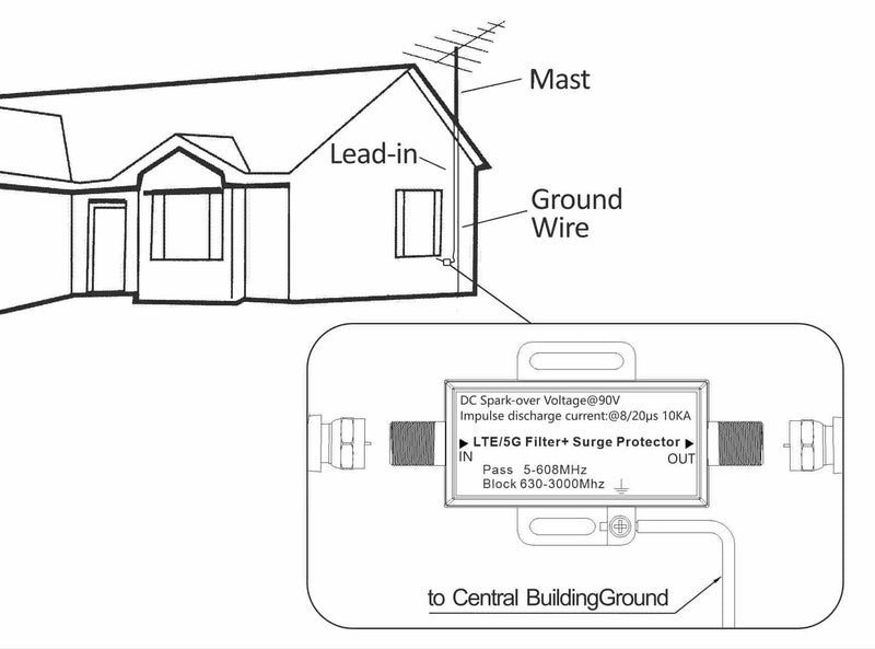 PIBIDI LTE Filter – Reduces 4G/5G LTE Interference with Grounding Block and Surge Protector, Frequency Range 5-608 MHz, Optimized for 2023 US LTE and 5G Standards