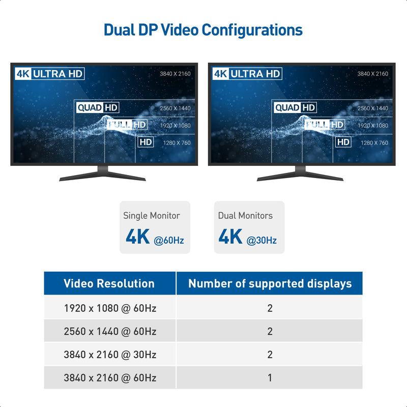 Cable Matters Dual Monitor USB C Hub (USBC Dock) with Dual 4K DisplayPort, 2X USB 2.0, Ethernet, and 60W Charging - Thunderbolt 4 / USB4 / Thunderbolt 3 Port Compatible for Windows and Linux.